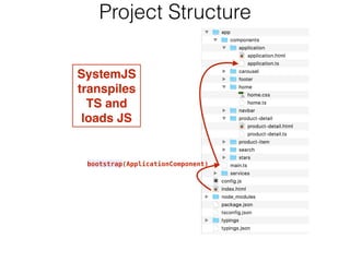 Project Structure
SystemJS
transpiles
TS and
loads JS
bootstrap(ApplicationComponent)
 