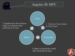 Angular JS: MVC

View
3. Implements the business
Logic on response data
and bind it to view

Model

1. Event or User Action
or View Load

Controller

2. Maps to particular model
after fetching the data

 