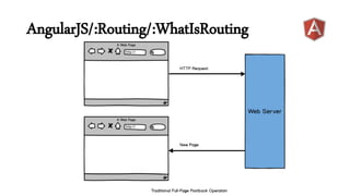AngularJS/:Routing/:WhatIsRouting 
 
