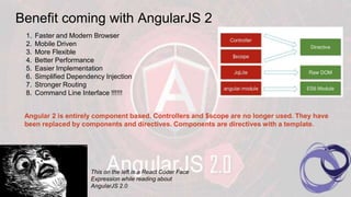 Benefit coming with AngularJS 2
This on the left is a React Coder Face
Expression while reading about
AngularJS 2.0
1. Faster and Modern Browser
2. Mobile Driven
3. More Flexible
4. Better Performance
5. Easier Implementation
6. Simplified Dependency Injection
7. Stronger Routing
8. Command Line Interface !!!!!!
Angular 2 is entirely component based. Controllers and $scope are no longer used. They have
been replaced by components and directives. Components are directives with a template.
 