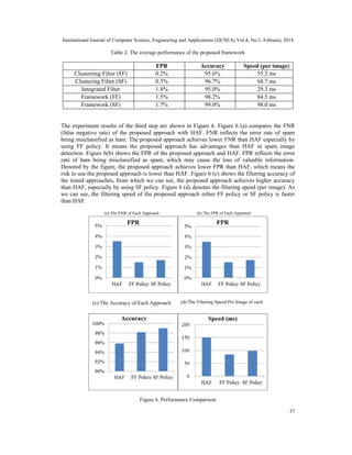 International Journal of Computer Science, Engineering and Applications (IJCSEA) Vol.4, No.1, February 2014
37
Table 2. The average performance of the proposed framework
FPR Accuracy Speed (per image)
Clusterting Filter (FF) 0.2% 95.6% 55.2 ms
Clustering Filter (SF) 0.3% 96.7% 68.7 ms
Integrated Filter 1.4% 95.0% 29.3 ms
Framework (FF) 1.5% 98.2% 84.5 ms
Framework (SF) 1.7% 99.0% 98.0 ms
The experiment results of the third step are shown in Figure 6. Figure 6 (a) compares the FNR
(false negative rate) of the proposed approach with HAF. FNR reflects the error rate of spam
being misclassified as ham. The proposed approach achieves lower FNR than HAF especially by
using FF policy. It means the proposed approach has advantages than HAF in spam image
detection. Figure 6(b) shows the FPR of the proposed approach and HAF. FPR reflects the error
rate of ham being misclassified as spam, which may cause the loss of valuable information.
Denoted by the figure, the proposed approach achieves lower FPR than HAF, which means the
risk to use the proposed approach is lower than HAF. Figure 6 (c) shows the filtering accuracy of
the tested approaches, from which we can see, the proposed approach achieves higher accuracy
than HAF, especially by using SF policy. Figure 6 (d) denotes the filtering speed (per image). As
we can see, the filtering speed of the proposed approach either FF policy or SF policy is faster
than HAF.
(a) The FNR of Each Approach (b) The FPR of Each Approach
(c) The Accuracy of Each Approach (d) The Filtering Speed Per Image of each
Figure 6. Performance Comparison
 