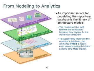 From Modeling to Analytics 
•An important source for 
populating the repository 
database is the library of 
architecture models. 
• The models will be well-formed 
and consistent 
because they comply to the 
Modeling Framework 
• To successfully import to the 
repository database, the 
elements within a model 
must comply to the database 
schema (the Meta-model) 
Driver 
Best Practice 
Proven Industry and 
Enterprise proces es, 
standards and methods 
guides guides 
Measure 
is realized 
by achieving 
inspires 
tactical y 
confirms 
achievement 
Action/Work Package 
Goal 
influences influences 
supports 
Concern 
is realized 
by executing 
Principle 
Mis ion 
influences 
Vision 
inspires 
strategical y 
Objective 
is realized 
by achieving 
Things important to 
the Stakeholder 
Cur ent is ues and 
chal enges 
Aspirational long-term 
future-state 
Concrete cur ent-state 
and near-future- 
state target 
High-level targets 
to achieve Mis ion 
Mid-level targets with 
clear succes criteria 
to achieve Goal 
Defined targets with 
concrete deliverables 
and outcomes to achieve 
Objective 
KPIs, Succes 
Indicators 
guides 
Guiding 
fundamental values 
for decision-making 
confirms 
achievement 
confirms 
achievement 
confirms 
achievement 
influences 
Strategy 
authorizes 
and constrains 
Mandate 
Confer ed authority and 
responsibility within a 
specific domain 
10 
 