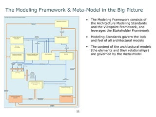 The Modeling Framework & Meta-Model in the Big Picture 
• The Modeling Framework consists of 
the Architecture Modeling Standards 
and the Viewpoint Framework, and 
leverages the Stakeholder Framework 
• Modeling Standards govern the look 
and feel of all architectural models 
• The content of the architectural models 
(the elements and their relationships) 
are governed by the meta-model 
The Open Group Architecture Framework (TOGAF) 
Stakeholder Framework 
Strategic Alignment 
Framework 
Roadmap Framework 
Repository 
Roadmap 
Attributes 
Architecture Principles 
Stakeholder 
Concerns 
Enterprise Capability Model 
Models 
(Capabilities, 
Strategy Maps, 
Processes, 
Landscapes, 
Deployments) 
Stakeholder 
Concerns 
Strategic 
Alignment 
Criteria 
RRoaodamdmapap Roadmap 
Solution Architecture 
Description Solution Guidance 
Viewpoint Framework 
Standardized 
Viewpoints 
Architecture Modeling 
Standards 
Modeling 
Guidance 
Stakeholder 
Concerns 
Inter-dependencies 
Enterprise Landscapes 
(created directly in Repository) 
Roadmaps 
(created directly in Repository) 
Capability 
Models 
Capabilities 
APM Framework 
Strategy 
Modeling 
Guidance 
M 
e 
t 
a 
- 
m 
o 
d 
e 
l 
Bulk Data 
(from CMDB) 
Landscape 
Models 
APM Models 
Modeling 
Guidance 
Stakeholder 
Meta-model Concerns 
11 
 