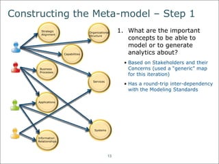 Constructing the Meta-model – Step 1 
13 
1. What are the important 
concepts to be able to 
model or to generate 
analytics about? 
• Based on your Stakeholders 
(roles, not people) and their 
Concerns (i.e. topics of particular 
interest) 
• The right way to enumerate 
Concerns is through interviews: a 
lot of work, but is heavily reusable 
because Concerns tend to be 
pretty persistent 
• When interviewing isn’t possible, 
you can identify standard types of 
Concerns (for example, a PM is 
always interested in time, risk and 
cost) 
What 
Capability is 
affected? 
What Bus. 
Processes 
are affected? 
What are 
the required 
Service levels? 
What 
Applications 
are involved? 
What 
Information 
Is Processed? 
How is the 
Org Structure 
affected? 
Is this 
Strategically 
Aligned? 
Capabilities 
What 
Systems are 
involved? 
Strategy 
Business 
Processes 
Services 
Systems 
Info 
Entities 
Org 
Structure 
Applications 
Stakeholders Concerns Concepts 
(entities) 
 
