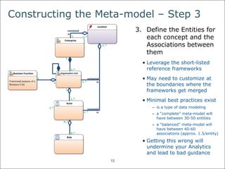 Constructing the Meta-model – Step 3 
15 
3. Define the Entities for 
each concept and the 
Associations between 
them 
• Leverage the short-listed 
reference frameworks 
• May need to customize at 
the boundaries where the 
frameworks get merged 
• Minimal best practices exist 
– is a type of data modeling 
– a “complete” meta-model will 
have between 30-50 entities 
– a “balanced” meta-model will 
have between 40-60 
associations (approx. 1.5/entity) 
• Getting the meta-model 
wrong will undermine your 
Analytics and lead to bad 
guidance 
Business Function 
Functional purpose of a 
Business Unit 
Ente r p rise 
1..* 
1 
Organization Unit 
1 
Ac t o r 
0..* 
0..* 
Role 
1 
1 
1..* 
Location 
1 1..* 
1..* 
contained 
in 
contained 
in 
contained 
in 
1..* 
1..* 
1..* 
