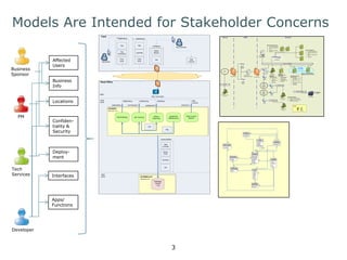 Models Must Address Stakeholder Concerns 
Stakeholders Concerns Models 
Business 
Rig Foreman Status 
Sponsor 
Report 
Job 
RigBooking JobBooking 
Rig 
Rig 
Schedule 
Cust-omer 
Rig 
Job/Well 
Cust-omer 
Well 
License 
Well License 
Search 
Equipment 
Maintenance 
SSL Terminator 
Status 
Reporting 
Rig Bookings Job Tracking 
Job 
PetroApp 
Oracle 
11g 
Well 
License 
Equip-ment 
Booking 
Job 
sPrdVM1 
168.192.1.13 
Rig 
ActiveJobRec 
JobStatus 
Field 
wsBookRig wsTrackJob wsReportSt wsSrchLic 
sPrdDBClust1 
168.192.0.27 
Head Office 
DMZ 
Corp 
Zone 
Red 
Zone 
RigBooking JobBooking JobStatus Well 
License 
Rig Admin 
PM 
Tech 
Services 
Developer 
Who are 
affected 
Users 
Business 
Info at risk? 
What 
Locations 
are 
affected? 
Is Confiden-tiality 
& 
Security 
affected? 
What 
infrastructure 
is required? 
What 
Interfaces 
are 
required? 
What Data is 
processed? 
SolArc RA PC (5) 
(Citrix client) 
DMZ Red Zone 
Load 
Balancer 
Switch 
Citrix Access 
Gateway Farm (exist) 
Load 
Balancer 
Switch 
Active Directory 
Server (exists) 
SRA PC (15) 
(Citrix client) 
SRA PC (15) 
(Citrix client) 
Internet 
WAN 
SRA LAN 
PN 
(TELUS) 
30 Mbits / 
Sec 
PN 
(TELUS) 
45 Mbits / 
Sec 
Router 
Router 
Router 
Dundan LAN 
Durban LAN 
Core LAN - Datacenter 
Minimum IIS Server Spec: 
§ 
2 load-balanced servers 
§ 
Win Server 2003 64-bit 
§ 
IIS 7.0 
§ 
quad-core 2.3GHz cpu 
§ 
2GB RAM 
SAN Fiber Network 
SAN Storage 
SRA PC 
(Citrix clients) 
SRA Client PC Spec: 
§ 
Windows XP Professional 
§ 
Single P4 1.4GHz or Greater 
§ 
512MB RAM or higher 
Load Balancer 
Minimum RAMQ Spec: 
§ 
3 load-balanced servers 
§ 
Win Server 2003 Ent Ed. 
64-bit 
§ 
quad-core 2.3GHz 64-bit 
cpu 
§ 
2GB RAM 
SRA SQL 
Server Cluster 
SQL Server (SECONDARY) 
Configured identically to PRIMARY 
Legend: 
New Existing 
Firewall Router 
Firewall Router 
Data Switch 
Minimum 
Intermediary File 
Server Spec: 
§ 
Win 2003 Server, 
Std Ed., 64-bit 
§ 
1x quad-core 
2.3GHz 64-bit cpu 
§ 
4GB RAM 
Minimum 
Workstation Spec: 
§ 
Win XP 32--bit 
§ 
dual-core 
2.3GHz 32-bit 
cpu 
§ 
3GB RAM 
Minimum SQL Server 
(primary) Spec: 
§ 
Win 2003 Server, Std 
Ed., 64-bit 
§ 
SQL Server 2005, 64- 
bit 
§ 
2x quad-core 2.8GHz 
64-bit cpu 
§ 
32GB RAM 
Router 
SRA Database 
§ 
200GB 
Well-License 
LicenseId 
Lead 
LeadId 
Status 
BookingId 
Contact 
ContactId 
1 
Operator 
OperatorId 
Booking 
BookingId 
StartDate 
EndDate 
RigId 
EquipId 
Location 
LocId 
LocDesc 
Lat 
Long 
Job 
JobId 
RigId 
Start 
End 
Well 
StatusRpt 
ReportId 
Equipment 
EquipId 
Drilling-Rig 
RigId 
N 
1 1 
1 
N 
N 
N N 
N 
N 
N 
N 
N 
0..N 
N 
0..N 
N 
N 
N 
N 
1 
1 
1 
0 
1 
1 
1 
3 
 