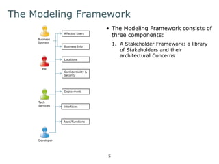 The Modeling Framework 
• The Modeling Framework consists of 
three components: 
1. A Stakeholder Framework: a library 
of Stakeholders and their Concerns 
(i.e. topics of particular interest) 
Business 
Sponsor 
PM 
Tech 
Services 
Developer 
Affected Users 
Business Info 
Locations 
Confidentiality & 
Security 
Deployment 
Interfaces 
Apps/Functions 
5 
Note: The Stakeholder Framework is a 
foundational framework that is 
leveraged in multiple activities; for 
example, for strategy creation, 
constructing a roadmap framework, 
identifying solution stakeholders, etc. 
 