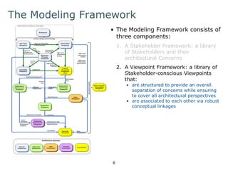 The Modeling Framework 
• The Modeling Framework consists of 
three components: 
1. A Stakeholder Framework: a library 
of Stakeholders and their Concerns 
(i.e. topics of particular interest) 
2. A Viewpoint Framework: a library of 
Stakeholder-conscious Viewpoints 
that: 
• are structured to provide an overall 
separation of concerns while ensuring 
to cover all architectural perspectives 
• are associated to each other via robust 
conceptual linkages 
6 
 