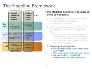The Modeling Framework 
• The Modeling Framework consists of 
three components: 
1. A Stakeholder Framework: a library 
of Stakeholders and their Concerns 
(i.e. topics of particular interest) 
2. A Viewpoint Framework: a library of 
Stakeholder-conscious Viewpoints 
that: 
• are structured to provide an overall 
separation of concerns while ensuring 
to cover all architectural perspectives 
• are associated to each other via robust 
conceptual linkages 
3. Modeling Standards that define: 
• what entities can be included in each 
model 
• the visual representation of each model 
• standardized tiers or levels of 
representation for each model type 
Top 
Level 
Level 1 
Level 2 
Logical 
Landscape 
Model 
Entities 
Business 
Process 
Model 
Entities 
System 
System-System 
Logical Interface 
System Applications 
App-App Logical 
Interface 
Application 
Functions/Modules 
Function-Function 
Logical Interface 
Value Chain 
Event/Trigger 
L0 Process 
Control 
Output 
L1 Process 
Services 
7 
 