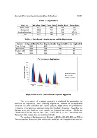 Anomaly Detection Via Eliminating Data Redundancy 30809
Table-2: Original Data
Data set Original Data Good Data Similar Data Error Data
Time Series 1000 600 400 24%
Restaurant 1000 750 250 15%
Student Database 1000 800 200 12.4%
Cora 1000 700 300 19.2%
Table-3: Data Duplication Detection and De-Duplication
Data set Original DataMarked DuplicationDe-Duplicated Not De-Duplicated
Time Series 1000 400 395 5
Restaurant 1000 250 206 44
Student DB 1000 200 146 54
Cora 1000 300 244 46
Fig.6: Performance Evaluation of Proposed Approach
The performance of proposed approach is evaluated by comparing the
detection of duplication, error, marking duplication, number of de-duplication
achieved and error correction for various datasets. Fig.6 shows the performance
evaluation of the proposed approach using the Similarity-Distance . According the
distance score the duplicate error records are detected and marked. Similarity-
Distance rectifies the error of 24%, 15%, 12.4% and 19.2% for Time series data,
Restaurant data, student data and Cora respectively.
The number of duplicate records detected by PSO is 400, 250, 200 and 300 for
Time series data, Restaurant data, student data and Cora and de-duplicate the data are
 