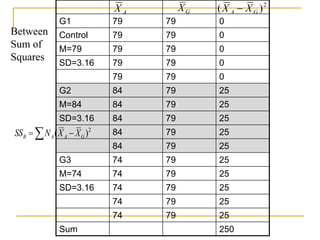 G1 79 79 0
Control 79 79 0
M=79 79 79 0
SD=3.16 79 79 0
79 79 0
G2 84 79 25
M=84 84 79 25
SD=3.16 84 79 25
84 79 25
84 79 25
G3 74 79 25
M=74 74 79 25
SD=3.16 74 79 25
74 79 25
74 79 25
Sum 250
Between
Sum of
Squares
 
 2
)
( G
A
A
B X
X
N
SS
A
X G
X 2
)
( G
A X
X 
 