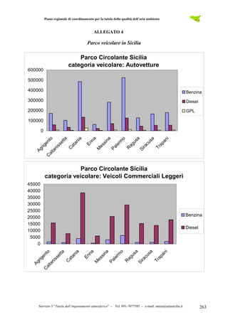Piano regionale di coordinamento per la tutela della qualità dell’aria ambiente
Servizio 3 “Tutela dall’inquinamento atmosferico” – Tel. 091-7077585 – e-mail: sanza@artasicilia.it 263
ALLEGATO 4
Parco veicolare in Sicilia
Parco Circolante Sicilia
categoria veicolare: Autovetture
0
100000
200000
300000
400000
500000
600000
Agrigento
C
altanissetta
C
atania
Enna
M
essina
Palerm
o
R
agusa
Siracusa
Trapani
Benzina
Diesel
GPL
Parco Circolante Sicilia
categoria veicolare: Veicoli Commerciali Leggeri
0
5000
10000
15000
20000
25000
30000
35000
40000
45000
Agrigento
C
altanissetta
C
atania
Enna
M
essina
Palerm
o
R
agusa
Siracusa
Trapani
Benzina
Diesel
 