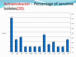 Acinaetobacter - Percentage of sensitive
Isolates(20).
0%
10%
20%
30%
40%
50%
60%
70%
80%
AKCEFPCTXCAZCIPGNIPMLEVOMEROPIPTAZTOBSXT
25%
10%10%
20%
15%
35%
10%10%10%10%
30%
25%
70%
Series1
 