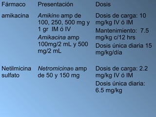 Fármaco       Presentación         Dosis
amikacina     Amikin® amp de       Dosis de carga: 10
              100, 250, 500 mg y   mg/kg IV ó IM
              1 gr IM ó IV         Mantenimiento: 7.5
              Amikacina amp        mg/kg c/12 hrs
              100mg/2 mL y 500     Dosis única diaria 15
              mg/2 mL              mg/kg/día

Netilmicina   Netromicina® amp     Dosis de carga: 2.2
sulfato       de 50 y 150 mg       mg/kg IV ó IM
                                   Dosis única diaria:
                                   6.5 mg/kg
 