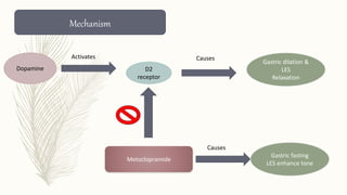 Dopamine D2
receptor
Gastric dilation &
LES
Relaxation
Metoclopramide
Gastric fasting
LES enhance tone
Mechanism
Activates
Causes
Causes
 