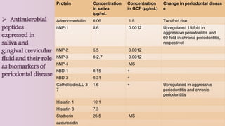 Protein Concentration
in saliva
(µg/mL
Concentration
in GCF (µg/mL)
Change in periodontal diseas
e
Adrenomedullin 0.06 1.8 Two-fold rise
hNP-1 8.6 0.0012 Upregulated 15-fold in
aggressive periodontitis and
60-fold in chronic periodontitis,
respectivel
hNP-2 5.5 0.0012
hNP-3 0-2.7 0.0012
hNP-4 MS
hBD-1 0.15 +
hBD-3 0.31 +
Cathelicidin/LL-3
7
1.6 + Upregulated in aggressive
periodontitis and chronic
periodontitis
Histatin 1 10.1
Histatin 3 7.3
Statherin 26.5 MS
azeurocidin
 Antimicrobial
peptides
expressed in
saliva and
gingival crevicular
fluid and their role
as biomarkers of
periodontal disease
 