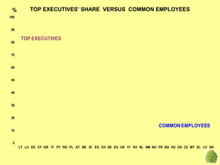 %         TOP EXECUTIVES’ SHARE VERSUS COMMON EMPLOYEES
100         MM, EFES EN




 90

       TOP EXECUTIVES
 80


 70


 60


 50


 40


 30


 20

                                                                        COMMON EMPLOYEES
 10


  0
      LT LU EE CY GR IT PT RO PL AT BE IE ES CH DE EU UK FI SV NL NM NO FR BG HU DA CZ MT SL LV SK
 