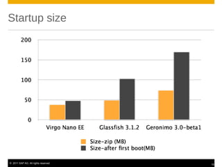Startup size




© 2011 SAP AG. All rights reserved.
                                      19
 