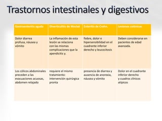 Gastroenteritis aguda Diverticulitis de Meckel Enteritis de Crohn. Lesiones colónicas
Dolor diarrea
profusa, náusea y
vómito
La inflamación de esta
lesión se relaciona
con las mismas
complicaciones que la
apendicitis y.
fiebre, dolor e
hipersensibilidad en el
cuadrante inferior
derecho y leucocitosis
Deben considerarse en
pacientes de edad
avanzada.
Los cólicos abdominales
preceden a las
evacuaciones acuosas,
abdomen relajado
requiere el mismo
tratamiento:
intervención quirúrgica
pronta
presencia de diarrea y
ausencia de anorexia,
náusea y vómito
Dolor en el cuadrante
inferior derecho
y cuadros clínicos
atípicos
 