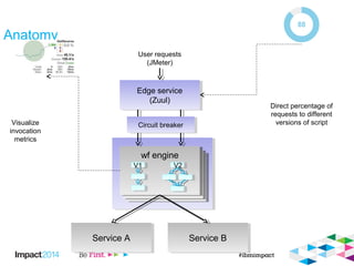 Edge service
(Zuul)
Edge service
(Zuul)
Splice engineSplice engineSplice engineSplice engine
Anatomy
wf enginewf engine
Edge service
(Zuul)
Edge service
(Zuul)
Service AService A Service BService B
User requests
(JMeter)
Direct percentage of
requests to different
versions of scriptVisualize
invocation
metrics
V2V1
Circuit breakerCircuit breaker
 