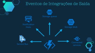 Eventos de Integrações de Saída
Service Bus
Storage queue
Storage blob
Notification
Hubs
Connected
services
 