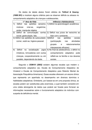 Os dados da tabela abaixo foram obtidos de Telford & Sawrey
(1988:301) e mostram alguns critérios para se observar déficits ou atrasos no
comportamento adaptativo de crianças e adolescentes.
1 º Ano de Vida Infância e Adolescência
1) Déficit nas aptidões sensório-
motoras: virar-se, engatinhar,
andar, manipular objetos
1) Déficit na aprendizagem acadêmica.
2) Déficit de comunicação: sorriso
social, gesticulação, fala.
2) Déficit nos juízos de raciocínio ao
lidar com o ambiente.
3) Déficit nas aptidões de autocuidado:
comer, vestir-se, higiene pessoal.
3)Déficit nas aptidões sociais
(participação nas atividades
grupais e relacionamentos
interpessoais eficazes)
4) Déficit na socialização: jogos
imitativos, brincadeiras com outras
crianças, cooperativamente ou em
paralelo, dependendo da idade.
4) No final da adolescência, o déficit no
comportamento adaptativo pode
refletir-se na família e nos deveres
sociais.
Segundo o DSM-IV (2002) existem algumas escalas que medem o
comportamento adaptativo (ex. Escala de Comportamento Adaptativo de
Vineland e Escala de Comportamento Adaptativo para Retardo Mental da
Associação Psiquiátrica Americana). Essas escalas oferecem um escore clínico
que representa um apanhado no desempenho em diversos domínios e
habilidades adaptativas. Entretanto, por basear-se em uma proposta clínica, as
escalas podem ser substituídas pela anamnese, a qual também consistirá em
uma coleta abrangente de dados que poderá ser focada para fornecer as
informações necessárias sobre o funcionamento adaptativo do indivíduo com
suspeita de deficiência mental.
6
 