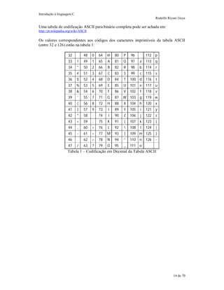 Introdução à linguagem C
Rodolfo Riyoei Goya
14 de 70
Uma tabela de codificação ASCII para binário completa pode ser achada em:
http://pt.wikipedia.org/wiki/ASCII
Os valores correspondentes aos códigos dos caracteres imprimíveis da tabela ASCII
(entre 32 e 126) estão na tabela 1:
32 48 0 64 @ 80 P 96 ` 112 p
33 ! 49 1 65 A 81 Q 97 a 113 q
34 " 50 2 66 B 82 R 98 b 114 r
35 # 51 3 67 C 83 S 99 c 115 s
36 $ 52 4 68 D 84 T 100 d 116 t
37 % 53 5 69 E 85 U 101 e 117 u
38 & 54 6 70 F 86 V 102 f 118 v
39 ' 55 7 71 G 87 W 103 g 119 w
40 ( 56 8 72 H 88 X 104 h 120 x
41 ) 57 9 73 I 89 Y 105 i 121 y
42 * 58 : 74 J 90 Z 106 j 122 z
43 + 59 ; 75 K 91 [ 107 k 123 {
44 , 60 < 76 L 92  108 l 124 |
45 - 61 = 77 M 93 ] 109 m 125 }
46 . 62 > 78 N 94 ^ 110 n 126 ~
47 / 63 ? 79 O 95 _ 111 o
Tabela 1 – Codificação em Decimal da Tabela ASCII
 