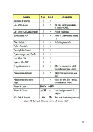 63
Figura 72: Tabela de diferenças entre o MS-Excel e o Calc
 