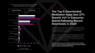 Consumer Spend & Downloads Among Top Most
Downloaded Meditation Apps Worldwide
Source: App Annie Intelligence
Note: Revenue and Downloads across iOS, Google Play
The Top 5 Downloaded
Meditation Apps Saw 27%
Growth YoY in Consumer
Spend Following Record
Downloads in 2020
HEALTH & FITNESS
Meditation apps are becoming a fast-growing subcategory within
Health and Fitness apps, accelerated by the global pandemic at the
start of 2020 that has since forced many to remain indoors as
lockdowns become the sudden norm.
Calm remains the most downloaded meditation app both in 2020
and 2021 worldwide, with Headspace and Meditopia rounding out
the top 3. Although downloads softened in 2021, both Calm and
Headspace saw total time spent in their Google Play apps increase
YoY by 12% and 15%, respectively.
More time spent in app can translate to higher revenue despite
declines in app downloads. Compare time spent among meditation
apps to see how it correlates with revenue.
46
Consumer Spend Downloads
Calm
Headspace
Meditopia
Méditer avec Petit
BamBou
Relax Melodies: Sleep
& Yoga
0 20M 40M 60M 80M 100M 120M
2019 2020 2021
 