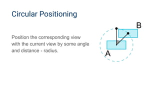 Circular Positioning
Position the corresponding view
with the current view by some angle
and distance - radius.
 