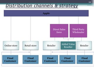 Distribution channels & strategy
12
Apple
Online store Retail store
Final
Customer
Final
Customer
Final
Customer
Retailer
Final
Customer
Final
Customer
Added Value
Reseller
Retailer
Direct Sales
force
Third Party
Wholesaler
 