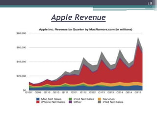 Apple Revenue
18
 
