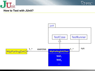 How to Test with JUnit? WipPortingDAO junit TestCase exercise 1..* TestRunner run 1..* WipPortingDAOTest test 1 test 2 … 