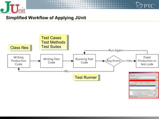 Simplified Workflow of Applying JUnit Class files Test Cases Test Methods Test Suites Test Runner 