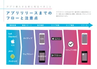 リジェクト対応
ネイティブ
ウェブビュー
Swift
Objective-C
動 作 確 認 ス ト ア 申 請 ス ト ア 審 査 リ リ ー ス構 成 パ タ ー ン開 発 言 語
JAVA
Android
Android
iOS
iOS
ア プ リ リ リ ー ス ま で の
フ ロ ー と 注 意 点
ア プ リ 導 入 す る 前 に 知 る べ き こ と
アプリがリリースされるまでの一連の流れと注意点を知ること
で、目的にあった開発方法と費用、効率の良いプロジェクトの
進め方がわかります。
 