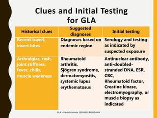 Clues and Initial Testing
for GLA
Historical clues
Suggested
diagnoses
Initial testing
Recent travel,
insect bites
Diagnoses based on
endemic region
Serology and testing
as indicated by
suspected exposure
Arthralgias, rash,
joint stiffness,
fever, chills,
muscle weakness
Rheumatoid
arthritis,
Sjögren syndrome,
dermatomyositis,
systemic lupus
erythematosus
Antinuclear antibody,
anti-doubled-
stranded DNA, ESR,
CBC,
Rheumatoid factor,
Creatine kinase,
electromyography, or
muscle biopsy as
indicated
GLA – Parthiv Mehta 20180805 MEHSANA
 