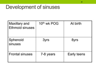 Development of sinuses
Maxillary and
Ethmoid sinuses
10th wk POG At birth
Sphenoid
sinuses
3yrs 8yrs
Frontal sinuses 7-8 years Early teens
25
 