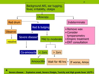 41
Co-amoxyclav
Mild to moderate
< 2yrs
Amoxycillin
> 2yrs
Wait for 48 hrs If worse, Amox
Red drum
Observe
resolve
• Remove wax
• Consider
tympanometry
• Empiric treatment
• ENT consultation
Indeterminate
Red & bulging
Severe disease*
* Severe disease - Explosive onset, Severe Otalgia, Toxicity and High grade fever 1020F+
Background ARI, ear tugging,
fever, irritability, otalgia
Otoscopy
 