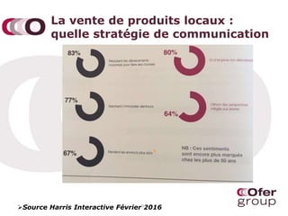 La vente de produits locaux :
quelle stratégie de communication
Source Harris Interactive Février 201694
 