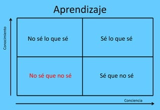 Aprendizaje
Conciencia
Conocimiento
No sé que no sé Sé que no sé
Sé lo que séNo sé lo que sé
 