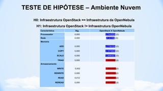 TESTE DE HIPÓTESE – Ambiente Nuvem
H0: Infraestrutura OpenStack == Infraestrutura da OpenNebula
H1: Infraestrutura OpenStack != Infraestrutura OpenNebula
Característica Sig. OpenStack X OpenNebula
Processador 0,000 5,70420E6 (Ω)
Rede 0,000 27,51750 (Ω)
Memória
ADD
COPY
SCALE
TRIAD
0,000
0,000
0,000
0,000
2,77061E6 (Ω)
3,19706E6 (Ω)
1,39983E7 (Ω)
7,06232E6 (β)
Armazenamento
WRITE
REWRITE
READ
REREAD
0,002
0,000
0,012
0,000
1,56618E5 (β)
1,83311E5 (β)
2,05856E6 (β)
6,40755E5 (β)
 