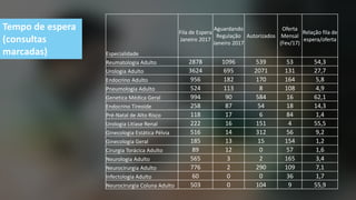 Especialidade
Fila de Espera
Janeiro 2017
Aguardando
Regulação
Janeiro 2017
Autorizados
Oferta
Mensal
(Fev/17)
Relação fila de
espera/oferta
Reumatologia Adulto 2878 1096 539 53 54,3
Urologia Adulto 3624 695 2071 131 27,7
Endocrino Adulto 956 182 170 164 5,8
Pneumologia Adulto 524 113 8 108 4,9
Genetica Médica Geral 994 90 584 16 62,1
Endocrino Tireoide 258 87 54 18 14,3
Pré-Natal de Alto Risco 118 17 6 84 1,4
Urologia Litíase Renal 222 16 151 4 55,5
Ginecologia Estática Pélvia 516 14 312 56 9,2
Ginecologia Geral 185 13 15 154 1,2
Cirurgia Torácica Adulto 89 12 0 57 1,6
Neurologia Adulto 565 3 2 165 3,4
Neurocirurgia Adulto 776 2 290 109 7,1
Infectologia Adulto 60 0 0 36 1,7
Neurocirurgia Coluna Adulto 503 0 104 9 55,9
Tempo de espera
(consultas
marcadas)
 