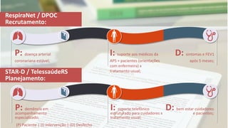 P: doença arterial
coronariana estável;
D: sintomas e FEV1
após 5 meses;
I: suporte aos médicos da
APS + pacientes (orientações
com enfermeira) x
tratamento usual;
P: demência em
acompanhamento
especializado;
D: bem estar cuidadores
e pacientes;
STAR-D / TelessaúdeRS
Planejamento:
RespiraNet / DPOC
Recrutamento:
I: suporte telefônico
estruturado para cuidadores x
tratamento usual;
(P) Paciente | (I) Intervenção | (D) Desfecho
 