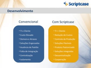 Desenvolvimento


      Convencional            Com Scriptcase

      • TI x Cliente          • TI + Cliente
      • Custo Elevado         • Redução de Custos
      • Demora e Atrasos      • Controle de Produção
      • Soluções Engessadas   • Soluções Flexíveis
      • Ausência de Padrão    • Produto Padronizado
      • Falta de Integração   • Soluções Integradas
      • Centralização         • Descentralização
      • Isolamento            • Cooperação
 