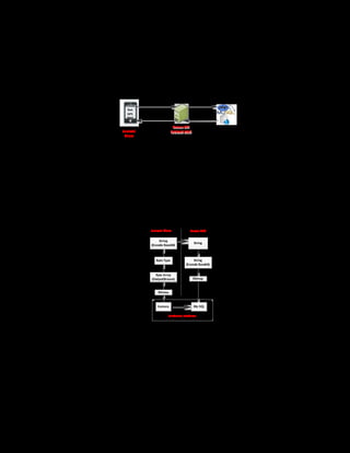International Journal of Computer Science & Information Technology (IJCSIT) Vol 5, No 5, October 2013

2.2. Object Image module:
The teacher or education manager of the Virtual Learning Environment System Database (VLE
Data) create the properties that the AVLI system would like to store, such as: picture, GPS
(Latitude, Longitude), network (IP and MAC), Config of mobile: IMEI. Its structure is described
in Figure 3:

Figure 3. Object Picture module

2.3. Image Encryption Method:
Base64 is a group of similar binary-to-text encoding schemes that represent binary
data in an ASCII string format by translating it into a radix-64 representation. Base64 is
commonly used in a number of applications including email via MIME, and storing
complex data in XML [2].
We use the Base64 method to encode and decode. Base64 class is held as follows (see
Figure 4):

Figure 4. Upload picture from Android to Server PHP

2.4. Get Information module:
This module will take the MAC address, IP address of the device access and configuration
devices "IMEI" (International Mobile Station Equipment Identity). The IMEI number is used by
a GSM network to identify valid devices and therefore can be used for stopping a stolen phone
from accessing that network, it alos includes information on the origin, model, and serial number
of the device [3].

120

 
