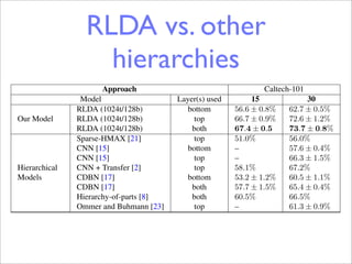 top layer L                   layer l                    evidence layer




                           RLDA vs. other
igure 3: RLDA conditional probabilities for a two-layer model, which is then generalized to an L-layer model



                             hierarchies
: Comparison of the top performing RLDA with 128 components at L0 and 1024 components at layer L1 t
hical approaches. “bottom” is used to denote the L0 features of the RLDA model, “top” for L1 features, while
 stacked features from L0 and L1 layers.

                               Approach                                          Caltech-101
                         Model                         Layer(s) used          15             30
                        RLDA (1024t/128b)                 bottom         56.6 ± 0.8%    62.7 ± 0.5%
      Our Model         RLDA (1024t/128b)                   top          66.7 ± 0.9%    72.6 ± 1.2%
                        RLDA (1024t/128b)                  both          67.4 ± 0.5     73.7 ± 0.8%
                        Sparse-HMAX [21]                    top          51.0%          56.0%
                        CNN [15]                          bottom         –              57.6 ± 0.4%
                        CNN [15]                            top          –              66.3 ± 1.5%
      Hierarchical      CNN + Transfer [2]                  top          58.1%          67.2%
      Models            CDBN [17]                         bottom         53.2 ± 1.2%    60.5 ± 1.1%
                        CDBN [17]                          both          57.7 ± 1.5%    65.4 ± 0.4%
                        Hierarchy-of-parts [8]             both          60.5%          66.5%
                        Ommer and Buhmann [23]              top          –              61.3 ± 0.9%



-101 evaluations. A spatial pyramid with 3 layers        of components, demonstrating the lack of discrimina
re grids of 1, 2, and 4 cells each was always con-       the baseline LDA-SIFT model: for 1024 topics the
 