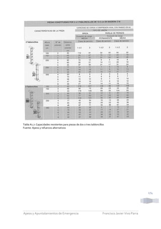 Apeos y Apuntalamientos de Emergencia Francisco Javier Vivo Parra
174
Tabla A1.7: Capacidades resistentes para piezas de dos o tres tabloncillos
Fuente: Apeos y refuerzos alternativos
 