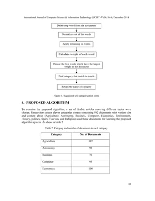 International Journal of Computer Science & Information Technology (IJCSIT) Vol 6, No 6, December 2014
89
Figure 1. Suggested text categorization steps
4. PROPOSED ALGORITHM
To examine the proposed algorithm, a set of Arabic articles covering different topics were
chosen. Researchers create eleven categories corpus containing 982 documents with variant size
and content about (Agriculture, Astronomy, Business, Computer, Economics, Environment,
History, politics, Sport, Tourism, and Religion) used these documents for learning the proposed
algorithm system. As show in table 2
Table 2. Category and number of documents in each category
Category No. of Documents
Agriculture 107
Astronomy 98
Business 70
Computer 95
Economics 100
 