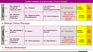 Contenu modulaire de la 2éme année « Parcours biologie»
2
ème
année
S4
Bio : Biologie et
écologie des
organismes vivants
Phy : Physique 2
Chi :Initiation aux
techniques
spectroscopiques d’analyse
Stat : Biostatistique
Langue
étrangère
Life
Skills
S3
Bio : Biochimie
structurale et
métabolique
Phy : Optique-Nucléaire-
Thermodynamique
Chi : Chimie organique 2
Dog : ‫البيئة‬ ‫قانون‬
Entreprenariat
Management général-
Histoire et
civilisation…
Langue
étrangère
Life
Skills
2- Biologie Chimie Physique
2
ème
année
S4
Bio : Microbiologie et
génétique
M : Algèbre
Inf : Programmation 1
(Python)
Stat : Biostatistique
Langue
étrangère
Life
Skills
S3
Bio : Biochimie
structurale et
métabolique
Chi : Chimie organique 2 Inf : Algorithmique 1
Dog : ‫البيئة‬ ‫قانون‬
Entreprenariat
Management général-
Histoire et civilisation
…
Langue
étrangère
Life
Skills
1 - Biologie informatique
 