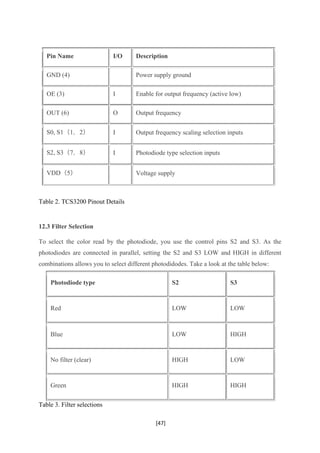 [47]
Table 2. TCS3200 Pinout Details
12.3 Filter Selection
To select the color read by the photodiode, you use the control pins S2 and S3. As the
photodiodes are connected in parallel, setting the S2 and S3 LOW and HIGH in different
combinations allows you to select different photodidodes. Take a look at the table below:
Photodiode type S2 S3
Red LOW LOW
Blue LOW HIGH
No filter (clear) HIGH LOW
Green HIGH HIGH
Table 3. Filter selections
Pin Name I/O Description
GND (4) Power supply ground
OE (3) I Enable for output frequency (active low)
OUT (6) O Output frequency
S0, S1（1，2） I Output frequency scaling selection inputs
S2, S3（7，8） I Photodiode type selection inputs
VDD（5） Voltage supply
 